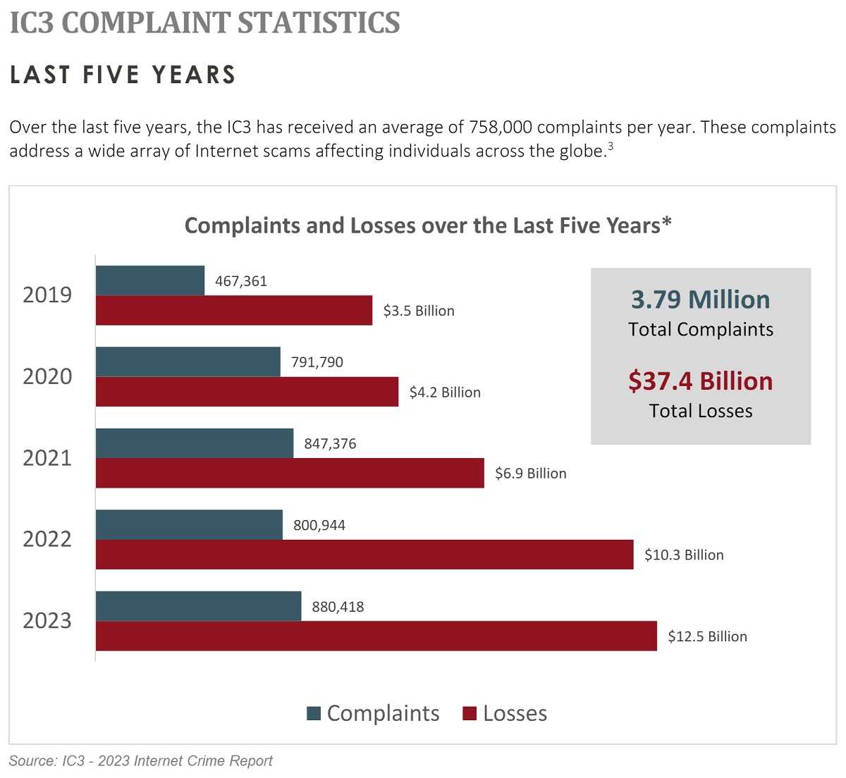 Complaint Statistics