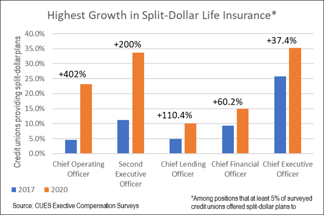 Split-Dollar Life Insurance Graph