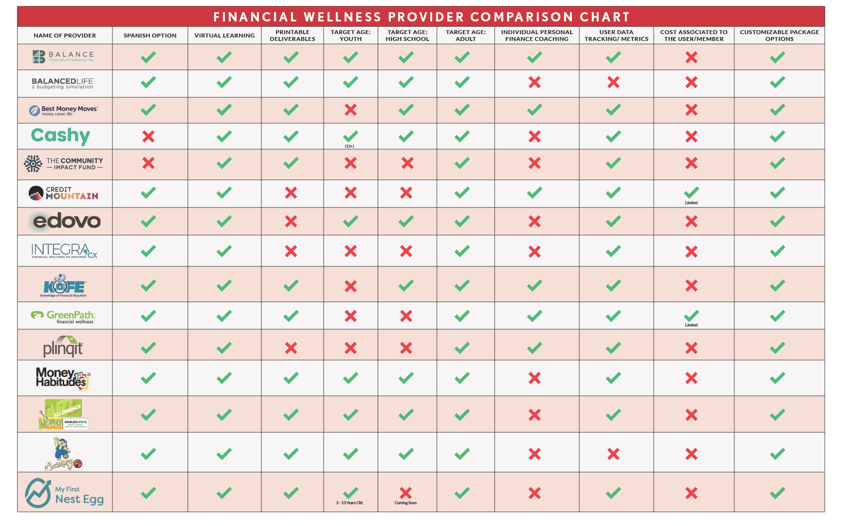 Financial Wellness Partner Comparison Chart