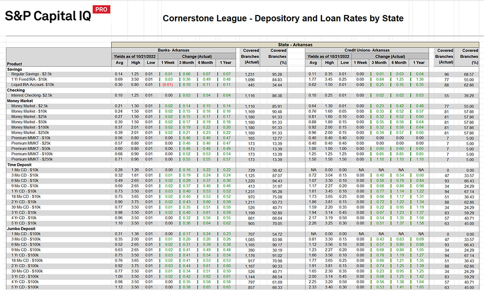 Cornerstone League - Depository and Loan Rates by State